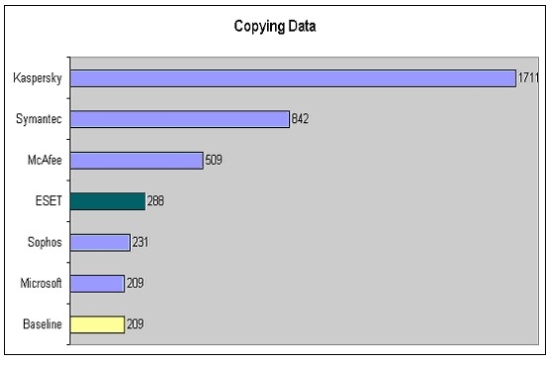 測試II - 複製資料